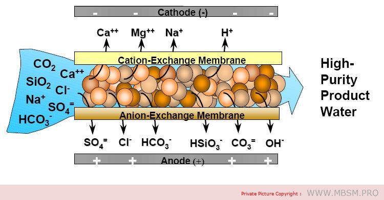 Ionisation reactions