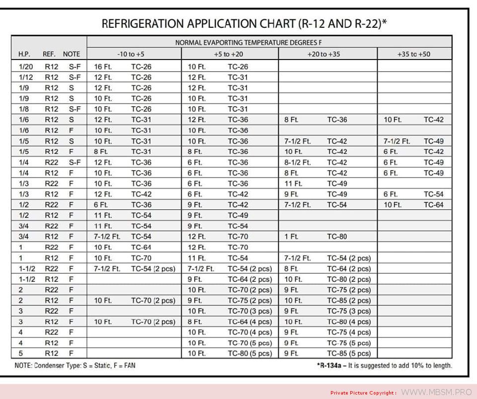 Refrigeration application chart (R12 and R22) .