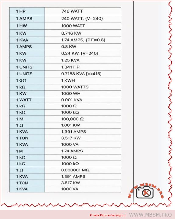 Electrical unit conversion reference table: HP to watts, KVA to amps, tons refrigeration to kW mbsmpro