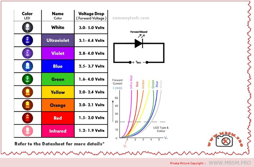 Typical forward voltages vary by LED color mbsmpro